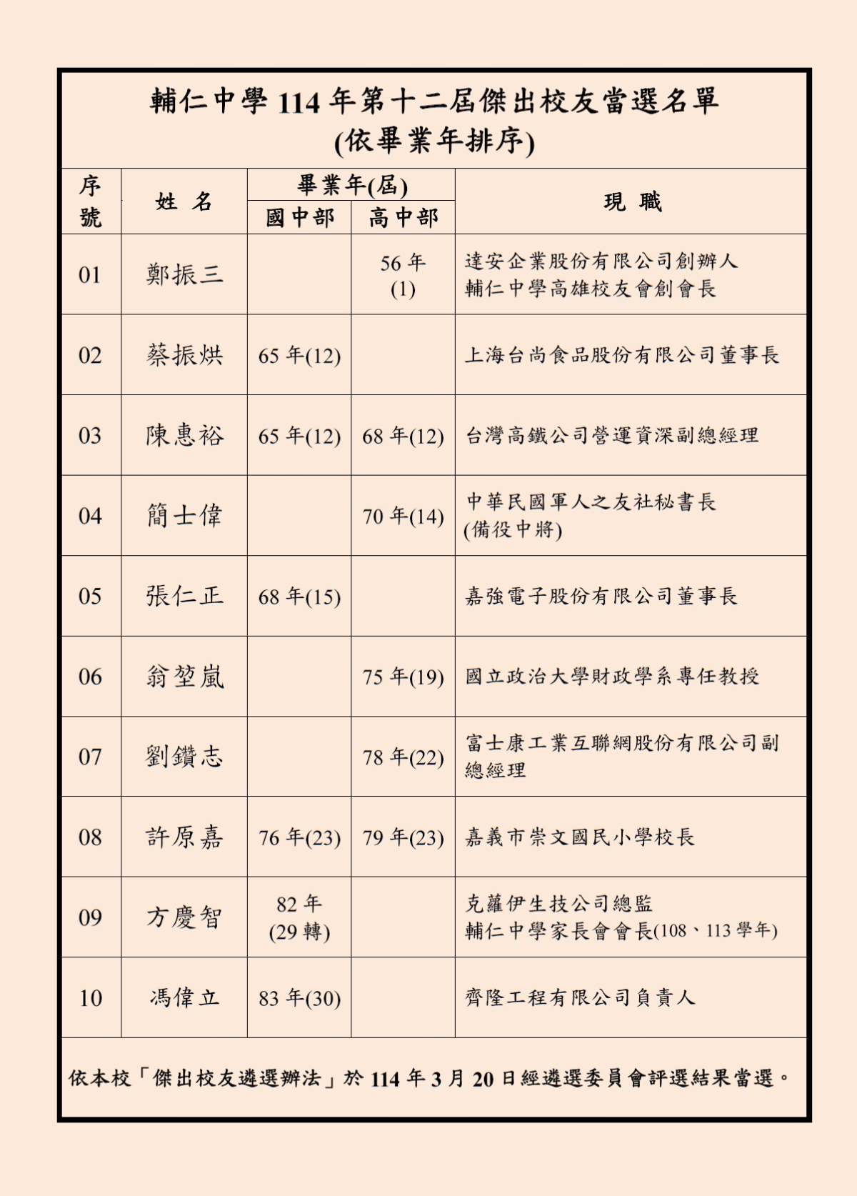 ▲輔仁中學第12屆傑出校友名單。（資料來源／輔仁中學全國校友會秘書處）