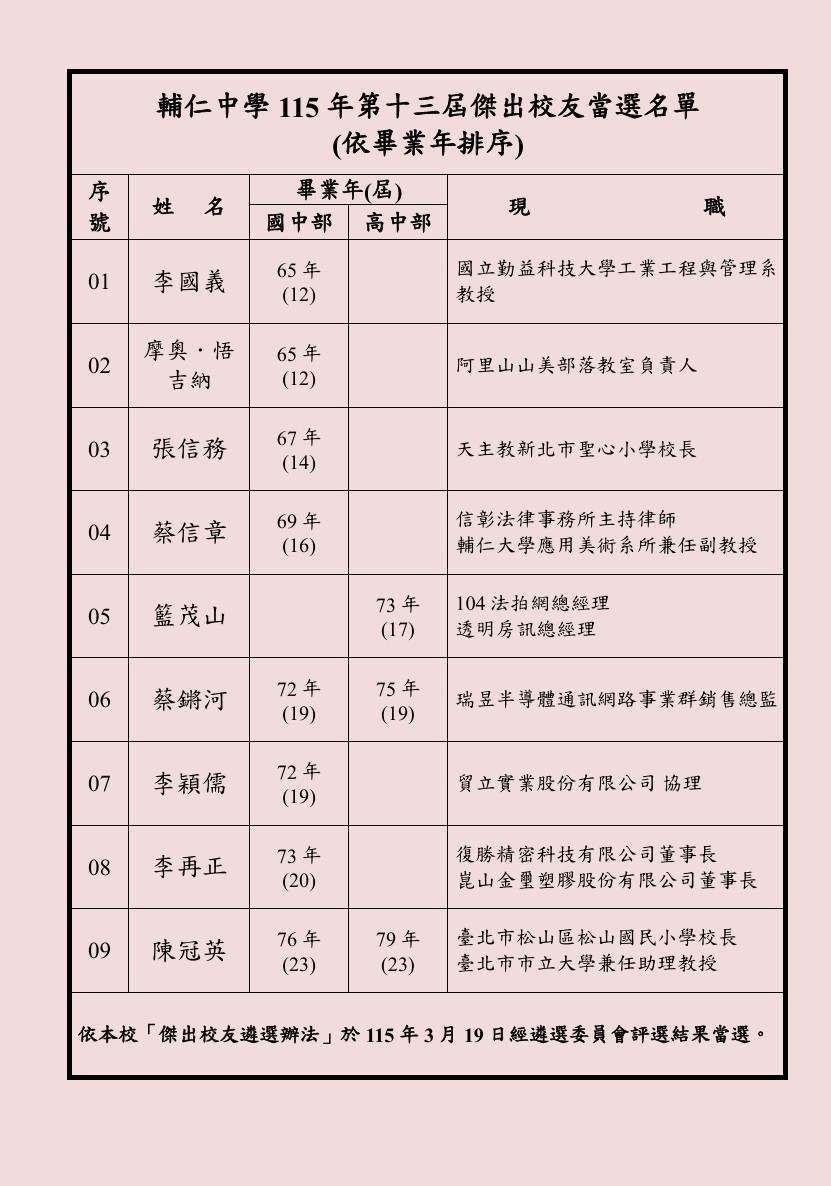 ▲輔仁中學第13屆傑出校友名單出爐，共有李國義等9位校友獲傑出校友殊榮。（名單提供／輔仁中學全國校友會）